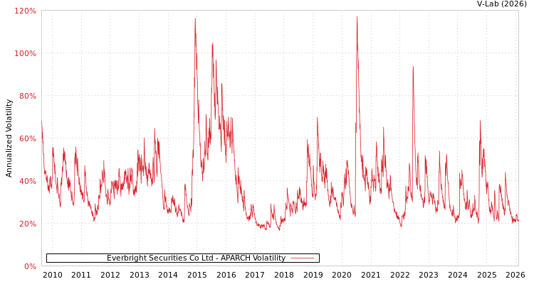 graph of Everbright Securities Co Ltd APARCH