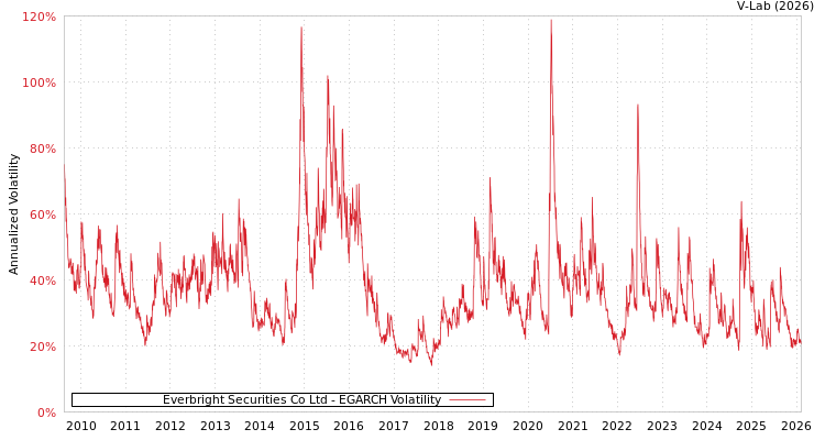 graph of Everbright Securities Co Ltd EGARCH