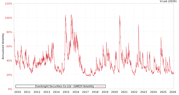graph of Everbright Securities Co Ltd GARCH