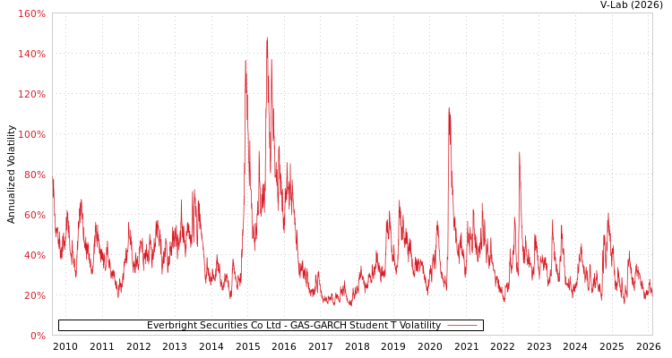 graph of Everbright Securities Co Ltd GAS-GARCH-T