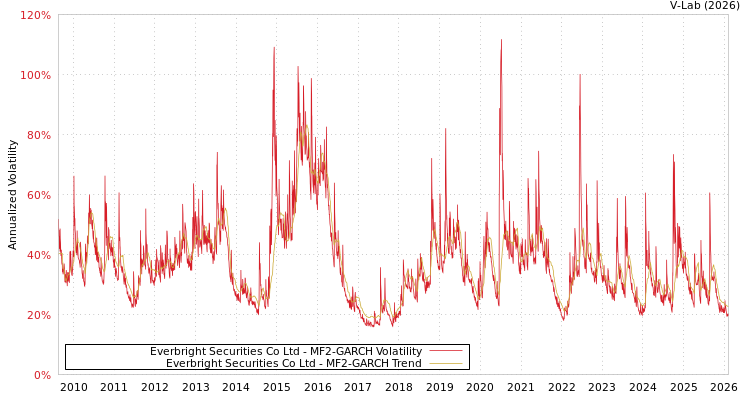 graph of Everbright Securities Co Ltd MF2-GARCH