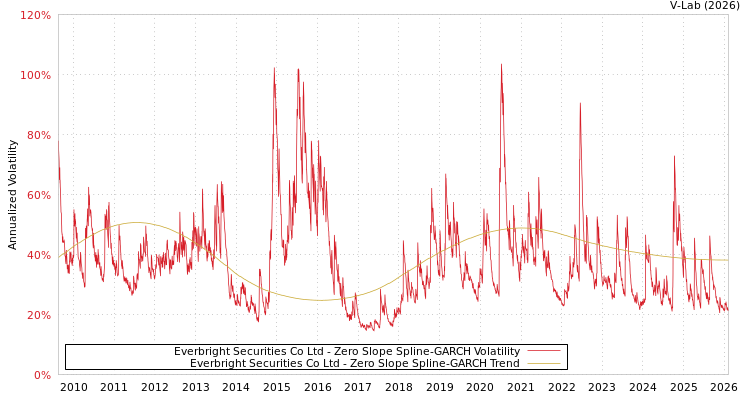 graph of Everbright Securities Co Ltd S0GARCH