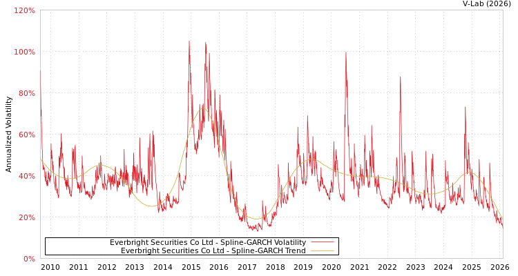 graph of Everbright Securities Co Ltd SGARCH