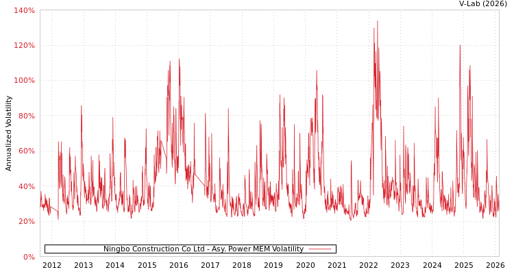 graph of Ningbo Construction Co Ltd APMEM