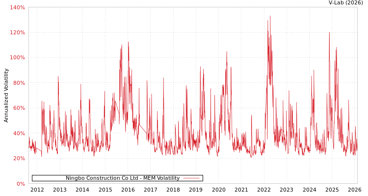 graph of Ningbo Construction Co Ltd MEM