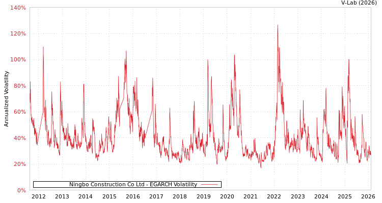 graph of Ningbo Construction Co Ltd EGARCH