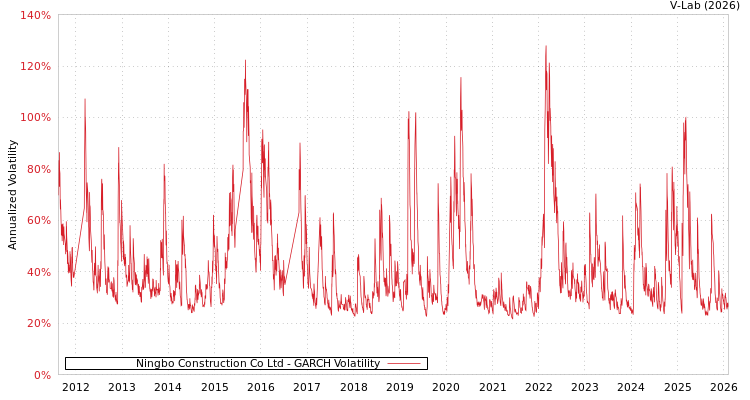 graph of Ningbo Construction Co Ltd GARCH