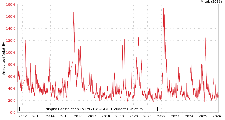 graph of Ningbo Construction Co Ltd GAS-GARCH-T