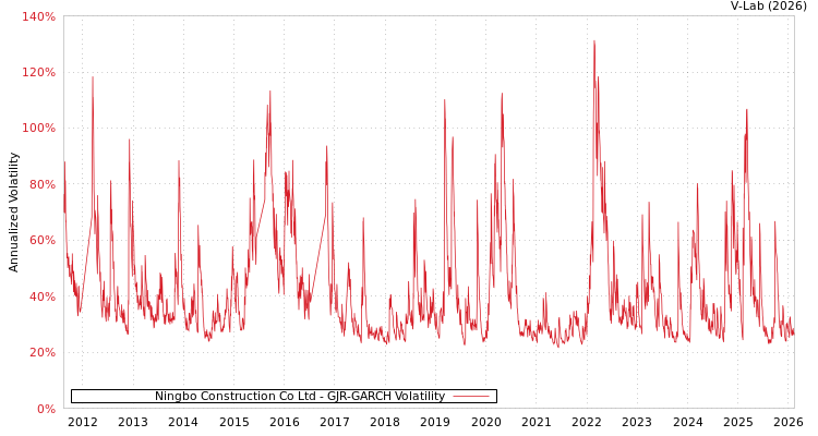 graph of Ningbo Construction Co Ltd GJR-GARCH