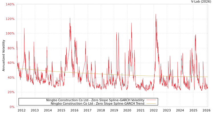 graph of Ningbo Construction Co Ltd S0GARCH