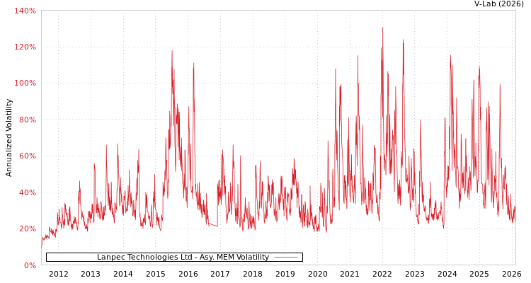 graph of Lanpec Technologies Ltd AMEM
