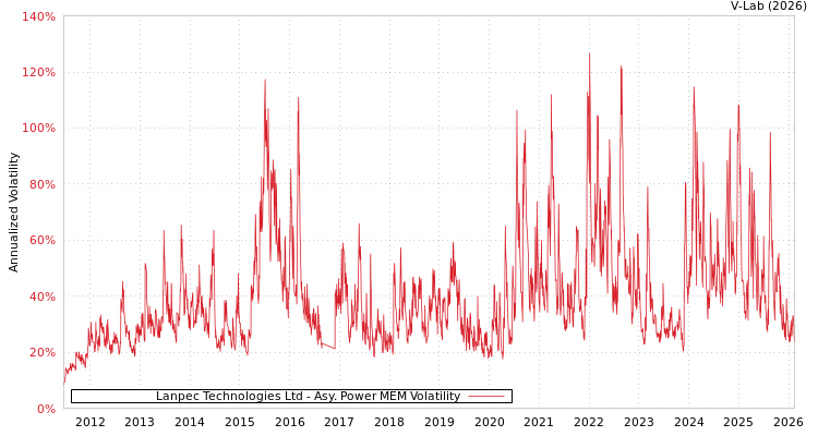 graph of Lanpec Technologies Ltd APMEM