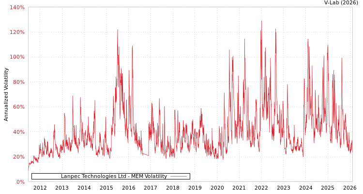 graph of Lanpec Technologies Ltd MEM