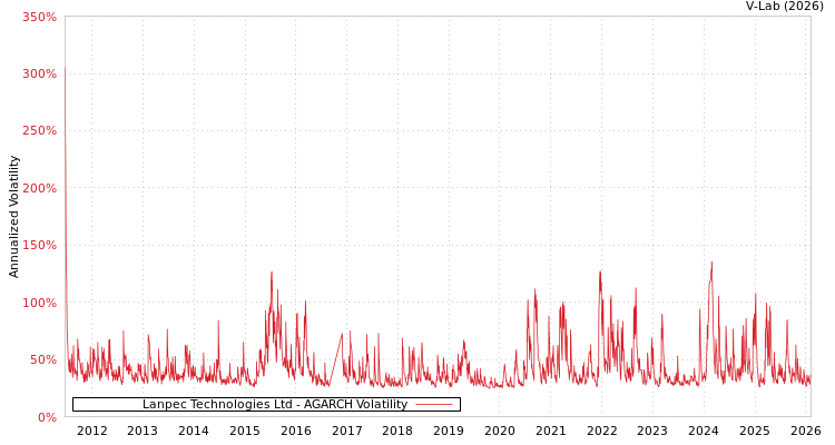 graph of Lanpec Technologies Ltd AGARCH
