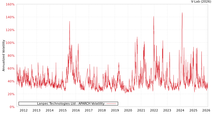 graph of Lanpec Technologies Ltd APARCH