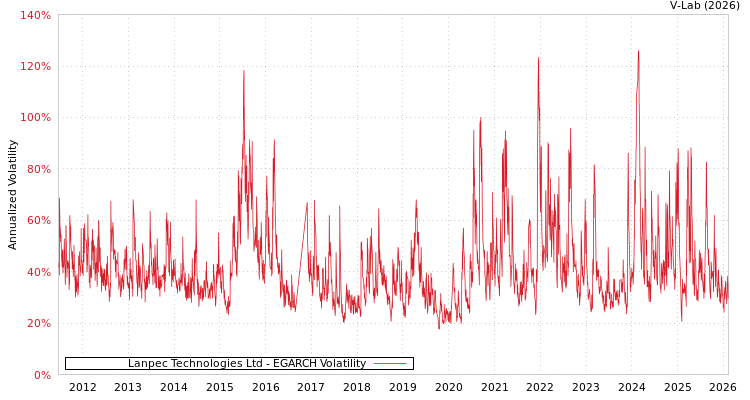 graph of Lanpec Technologies Ltd EGARCH