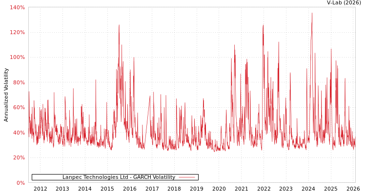 graph of Lanpec Technologies Ltd GARCH