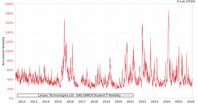 graph of Lanpec Technologies Ltd GAS-GARCH-T