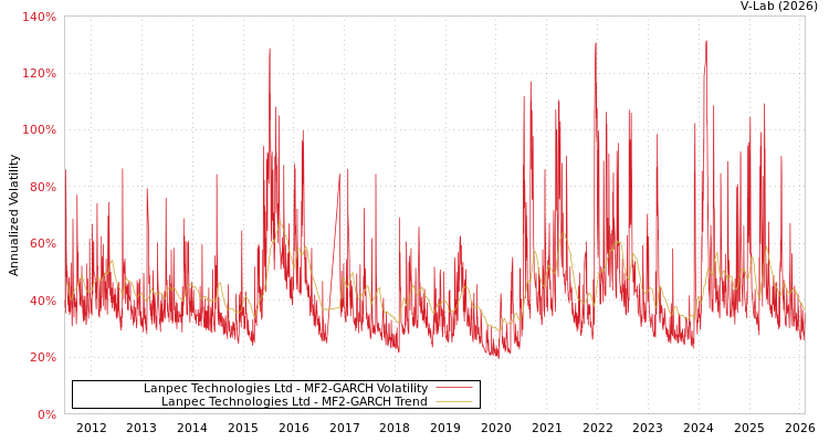 graph of Lanpec Technologies Ltd MF2-GARCH