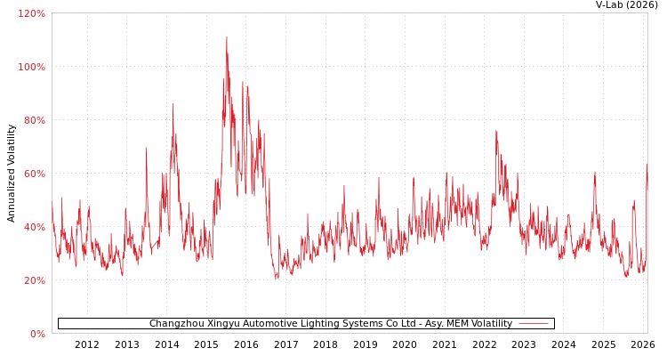 graph of Changzhou Xingyu Automotive Lighting Systems Co Ltd AMEM