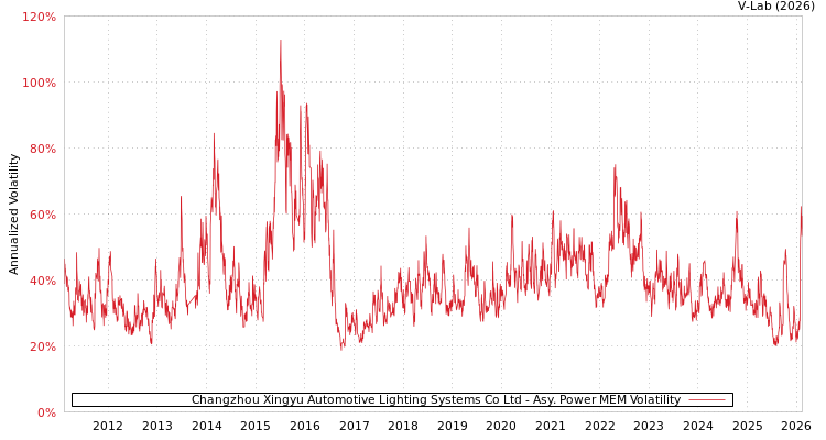 graph of Changzhou Xingyu Automotive Lighting Systems Co Ltd APMEM