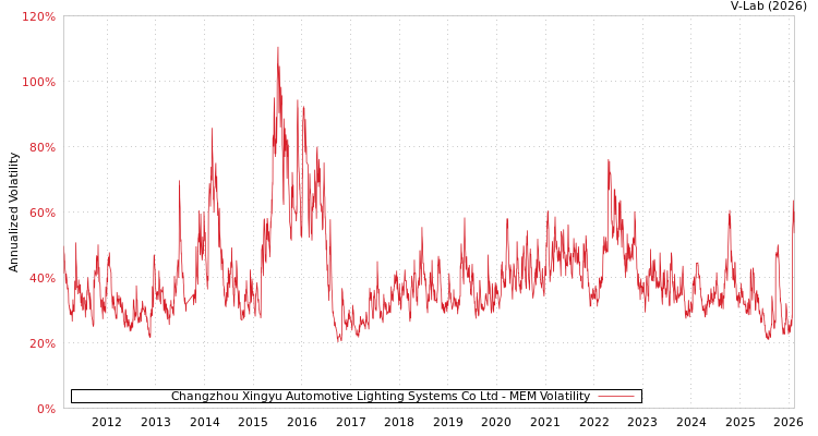 graph of Changzhou Xingyu Automotive Lighting Systems Co Ltd MEM