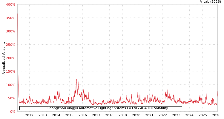 graph of Changzhou Xingyu Automotive Lighting Systems Co Ltd AGARCH