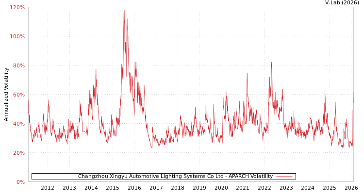 graph of Changzhou Xingyu Automotive Lighting Systems Co Ltd APARCH