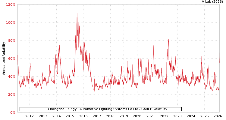 graph of Changzhou Xingyu Automotive Lighting Systems Co Ltd GARCH