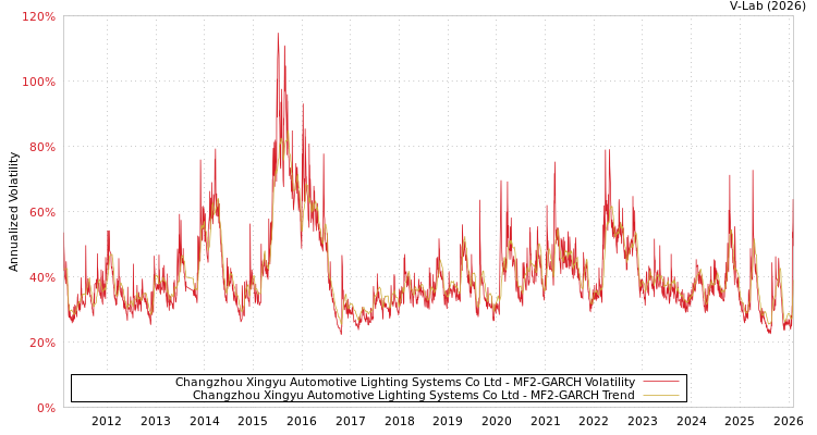 graph of Changzhou Xingyu Automotive Lighting Systems Co Ltd MF2-GARCH