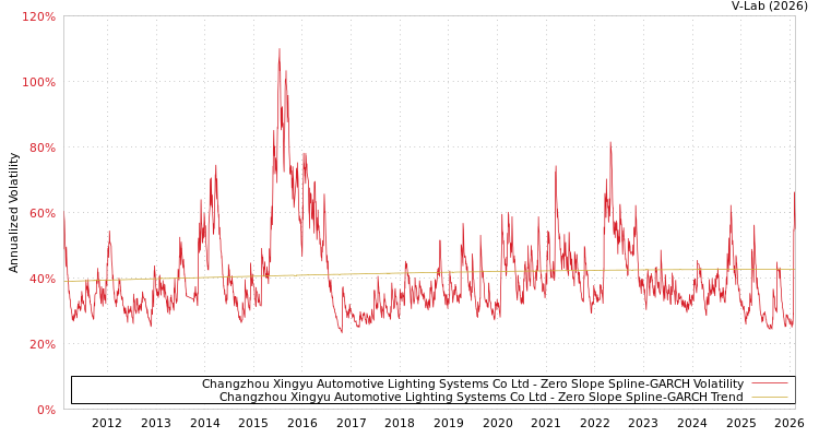graph of Changzhou Xingyu Automotive Lighting Systems Co Ltd S0GARCH