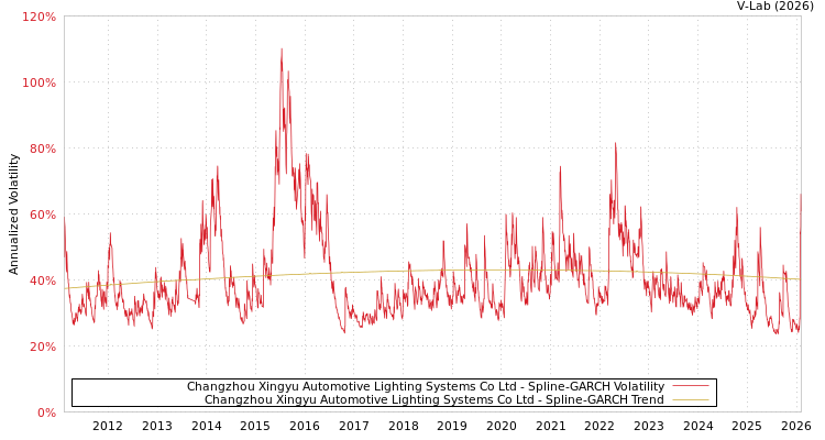 graph of Changzhou Xingyu Automotive Lighting Systems Co Ltd SGARCH
