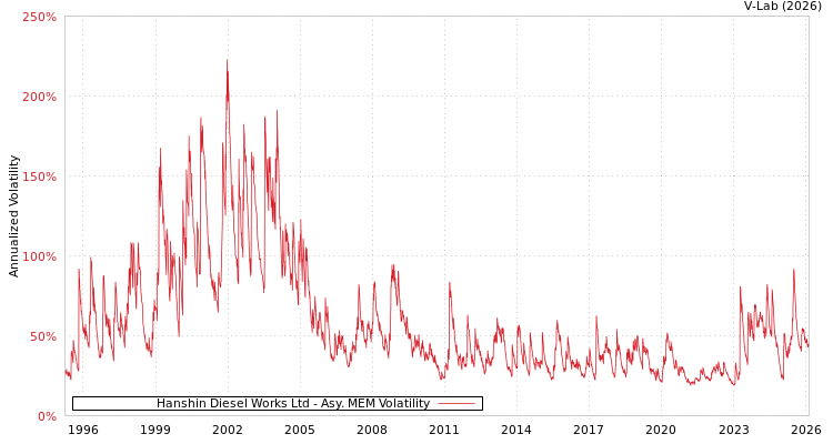 graph of Hanshin Diesel Works Ltd AMEM