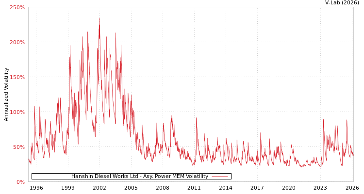 graph of Hanshin Diesel Works Ltd APMEM