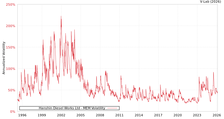 graph of Hanshin Diesel Works Ltd MEM