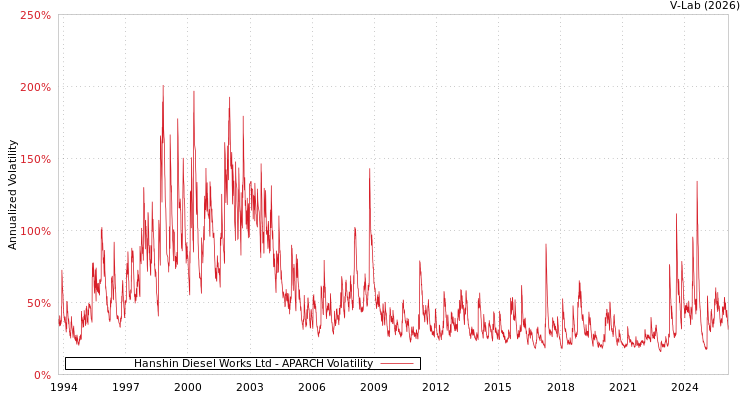 graph of Hanshin Diesel Works Ltd APARCH