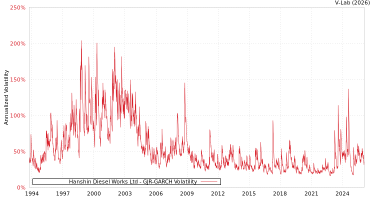 graph of Hanshin Diesel Works Ltd GJR-GARCH