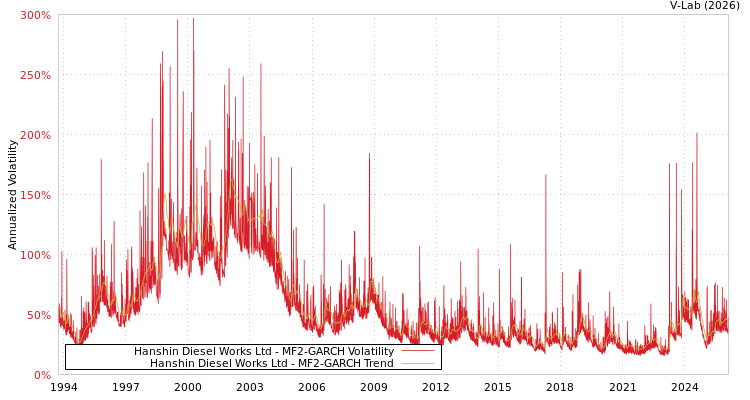 graph of Hanshin Diesel Works Ltd MF2-GARCH