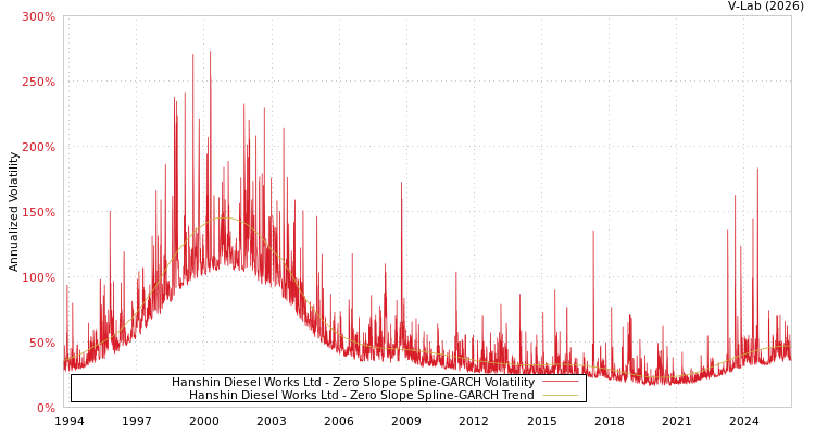 graph of Hanshin Diesel Works Ltd S0GARCH
