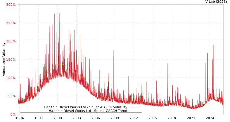 graph of Hanshin Diesel Works Ltd SGARCH