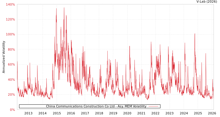 graph of China Communications Construction Co Ltd AMEM