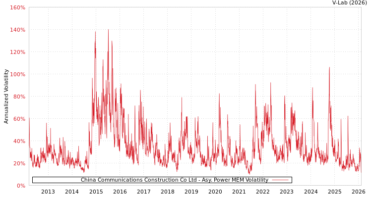 graph of China Communications Construction Co Ltd APMEM