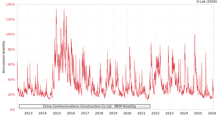 graph of China Communications Construction Co Ltd MEM
