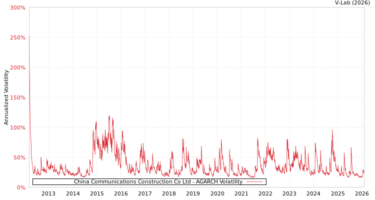 graph of China Communications Construction Co Ltd AGARCH