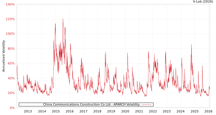 graph of China Communications Construction Co Ltd APARCH