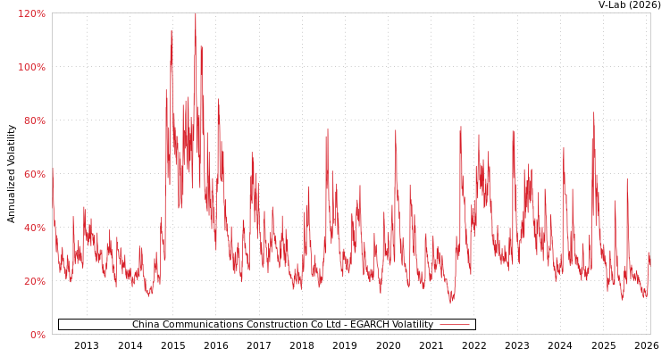 graph of China Communications Construction Co Ltd EGARCH