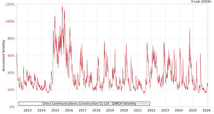 graph of China Communications Construction Co Ltd GARCH