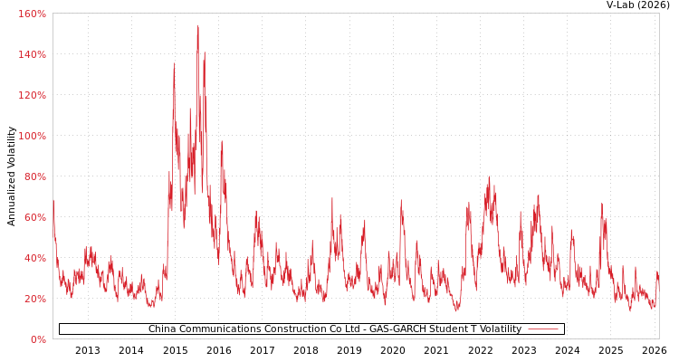 graph of China Communications Construction Co Ltd GAS-GARCH-T