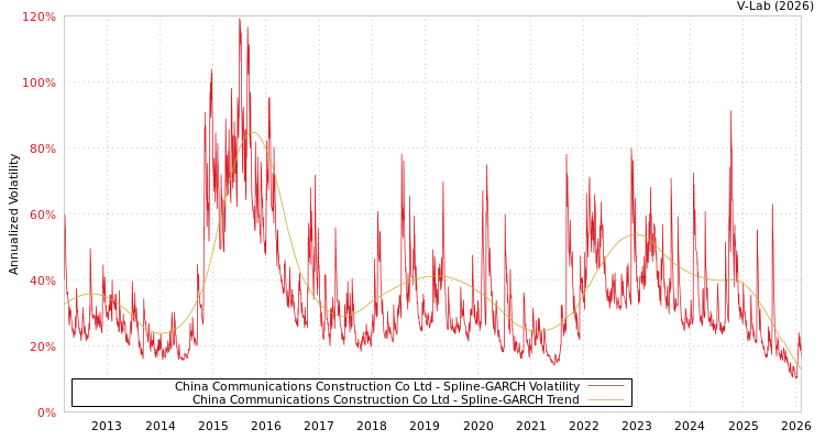 graph of China Communications Construction Co Ltd SGARCH