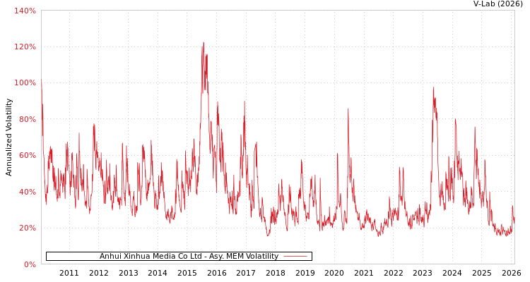 graph of Anhui Xinhua Media Co Ltd AMEM